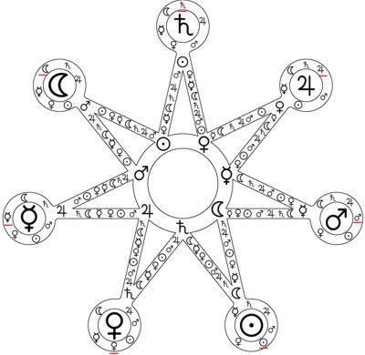 Horas Planetarias y Sus Significados: Guía de Referencia Completa